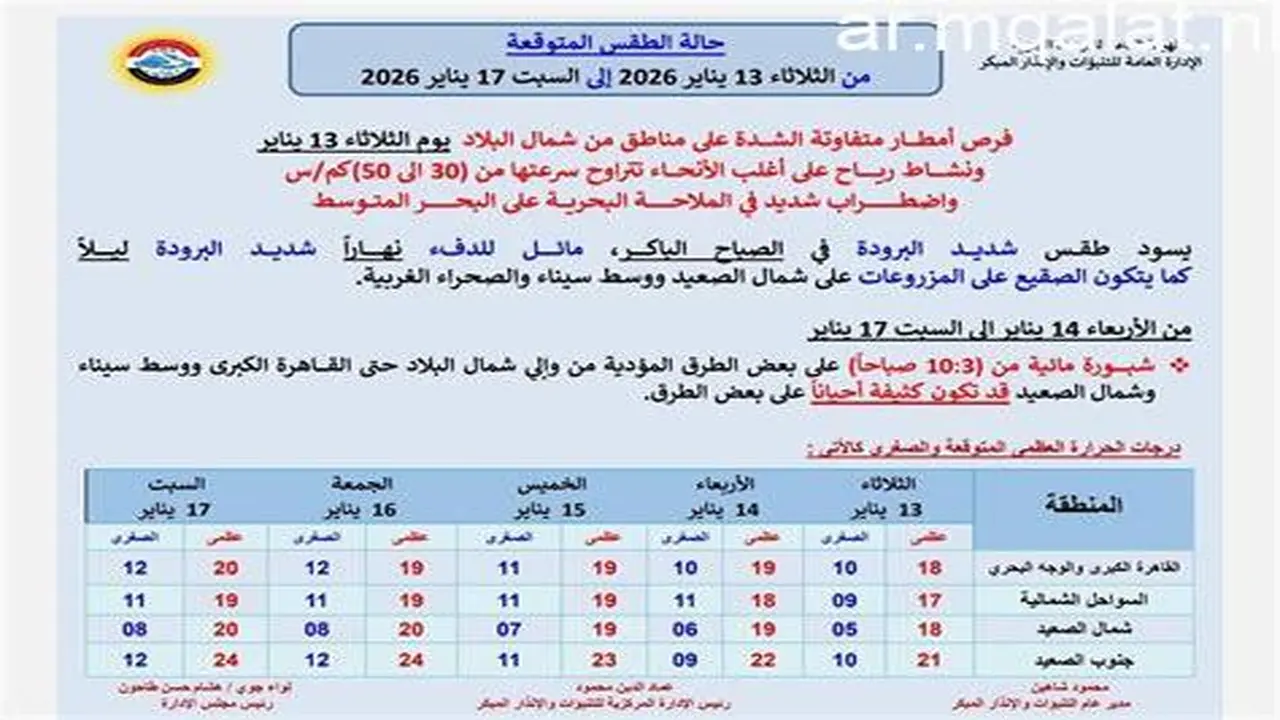 تحذير للأرصاد.. تفاصيل حالة الطقس يوم السبت ودرجات الحرارة المتوقعة بمصر
